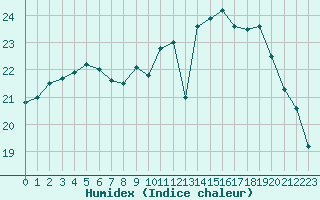 Courbe de l'humidex pour Croisette (62)