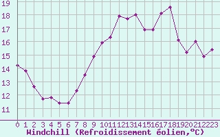 Courbe du refroidissement olien pour Ouessant (29)