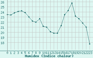 Courbe de l'humidex pour Herbault (41)