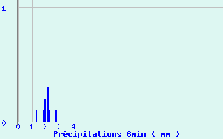 Diagramme des prcipitations pour Samons (74)