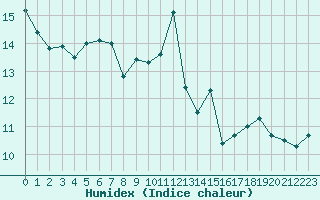 Courbe de l'humidex pour Grimentz (Sw)