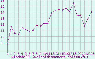 Courbe du refroidissement olien pour Ile Rousse (2B)