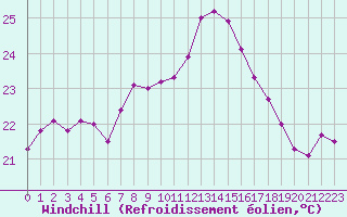 Courbe du refroidissement olien pour Cap Pertusato (2A)