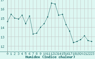 Courbe de l'humidex pour Dax (40)