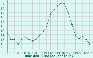 Courbe de l'humidex pour Reims-Prunay (51)