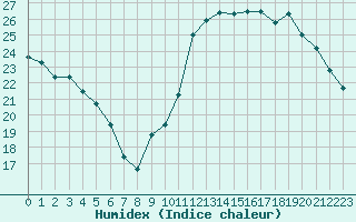 Courbe de l'humidex pour Montredon des Corbires (11)