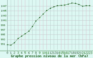 Courbe de la pression atmosphrique pour Lannion (22)