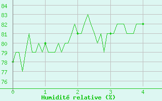 Courbe de l'humidit relative pour Brianon (05)