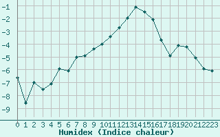 Courbe de l'humidex pour Metz-Nancy-Lorraine (57)