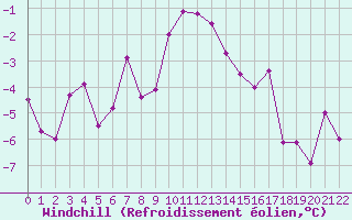 Courbe du refroidissement olien pour Cambrai / Epinoy (62)