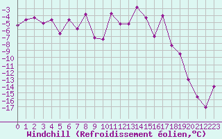 Courbe du refroidissement olien pour Aigleton - Nivose (38)