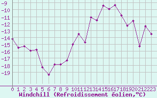 Courbe du refroidissement olien pour Bellecte - Nivose (73)