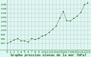 Courbe de la pression atmosphrique pour Pinsot (38)