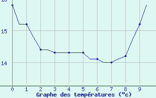 Courbe de tempratures pour Villefontaine (38)