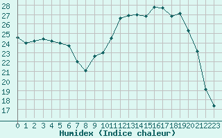 Courbe de l'humidex pour Agen (47)