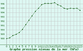 Courbe de la pression atmosphrique pour Cazaux (33)