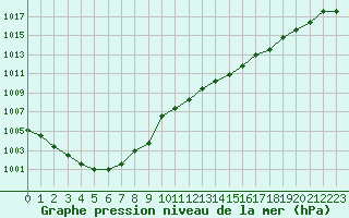 Courbe de la pression atmosphrique pour Gourdon (46)
