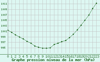 Courbe de la pression atmosphrique pour Evreux (27)