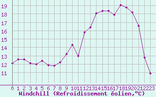 Courbe du refroidissement olien pour Saint-Germain-le-Guillaume (53)