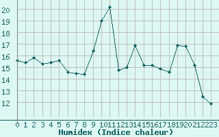 Courbe de l'humidex pour Cap Bar (66)