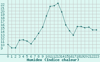 Courbe de l'humidex pour Charleville-Mzires (08)