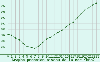 Courbe de la pression atmosphrique pour Agde (34)