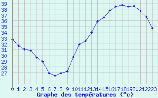 Courbe de tempratures pour Jan (Esp)