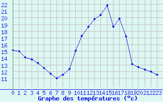 Courbe de tempratures pour Dax (40)