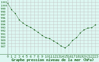 Courbe de la pression atmosphrique pour Belfort-Dorans (90)