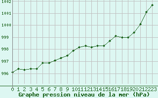 Courbe de la pression atmosphrique pour Sorcy-Bauthmont (08)