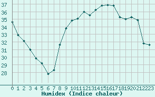 Courbe de l'humidex pour Pomrols (34)