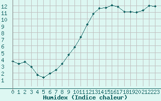 Courbe de l'humidex pour Frontenay (79)