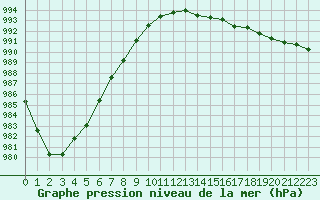 Courbe de la pression atmosphrique pour Trelly (50)