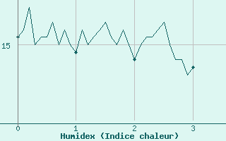 Courbe de l'humidex pour Grues (85)