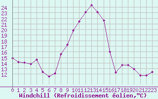 Courbe du refroidissement olien pour Vanclans (25)