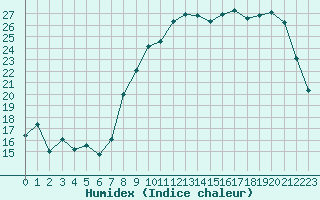 Courbe de l'humidex pour Deauville (14)