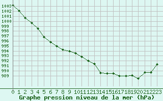 Courbe de la pression atmosphrique pour Dounoux (88)