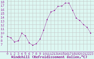Courbe du refroidissement olien pour Saint-Nazaire-d