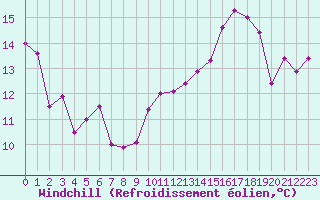Courbe du refroidissement olien pour Le Touquet (62)