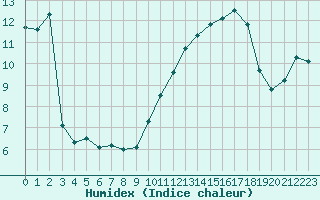 Courbe de l'humidex pour Castres-Nord (81)