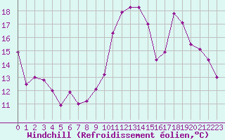 Courbe du refroidissement olien pour Bagnres-de-Luchon (31)