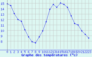 Courbe de tempratures pour Estoher (66)