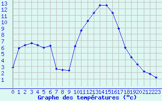 Courbe de tempratures pour Les Pennes-Mirabeau (13)