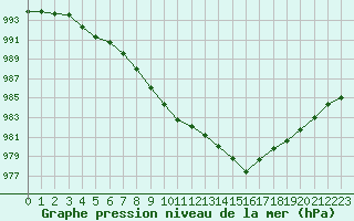 Courbe de la pression atmosphrique pour Courcouronnes (91)