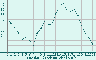 Courbe de l'humidex pour Aniane (34)