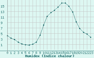 Courbe de l'humidex pour Douzy (08)