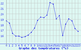 Courbe de tempratures pour Trappes (78)