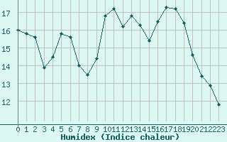 Courbe de l'humidex pour Crest (26)