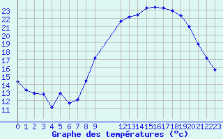 Courbe de tempratures pour Saint-Haon (43)