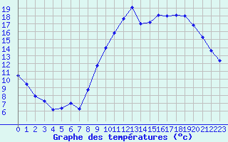 Courbe de tempratures pour Ploudalmezeau (29)